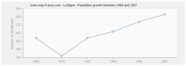 Population La Bigne